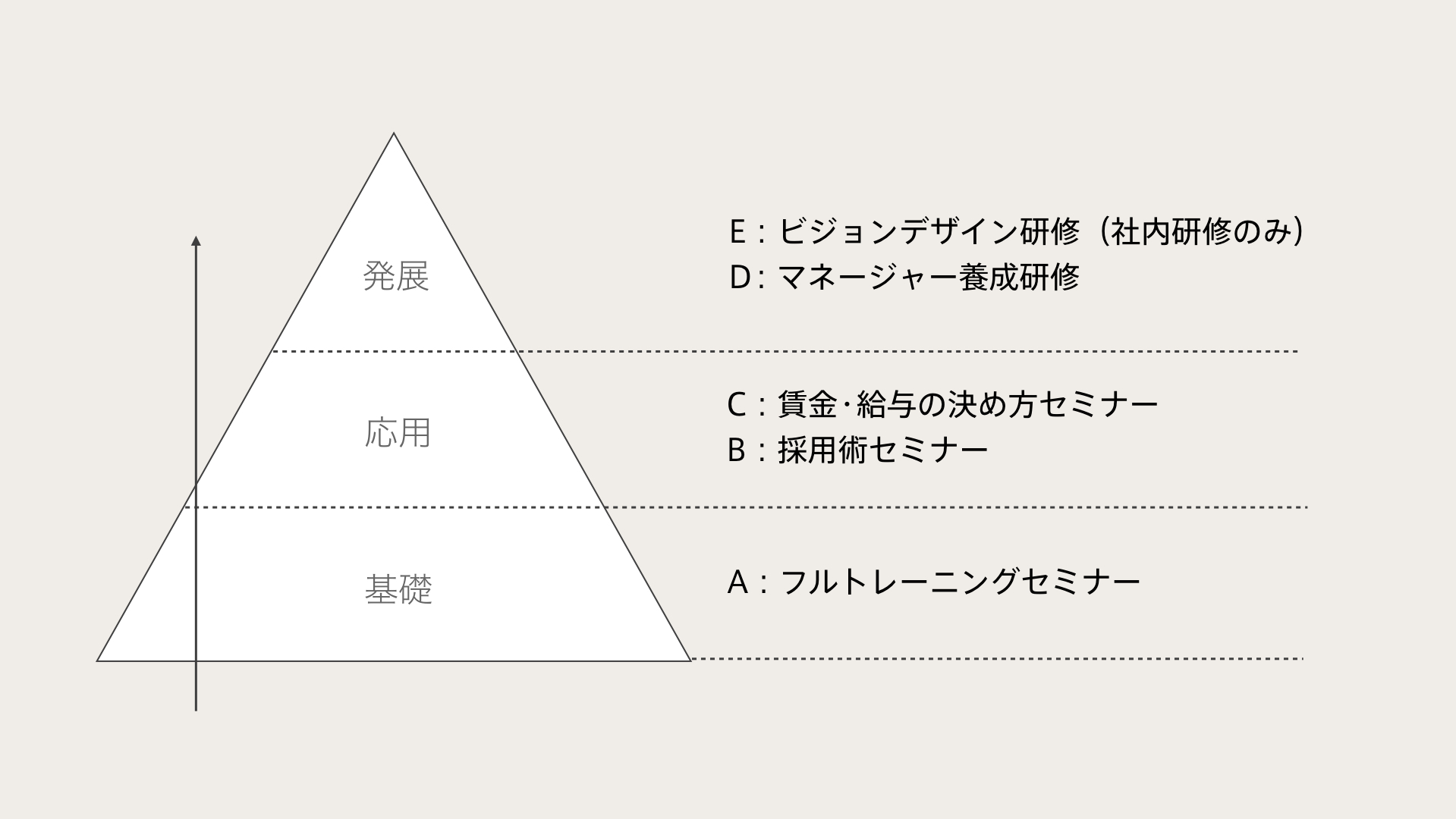 指示ゼロ経営は、5種類の研修プログラムがあります。