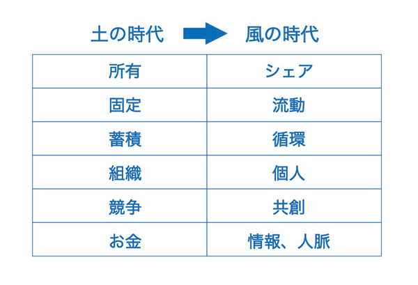 2021年は「風の時代」変容の元年になる | 後継社長のための自律型組織の作り方 指示ゼロ経営